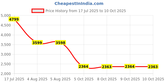 amazon.in skechers Womens Go Walk Flex Sneaker skechers Price History Graph from 17 Jul 2025 to 9 Oct 2025