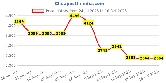 amazon.in skechers Womens Go Walk Flex Sneaker skechers Price History Graph from 24 Jul 2025 to 16 Oct 2025