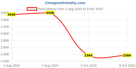 amazon.in skechers Womens Go Walk Flex Sneaker skechers Price History Graph from 1 Aug 2025 to 8 Oct 2025