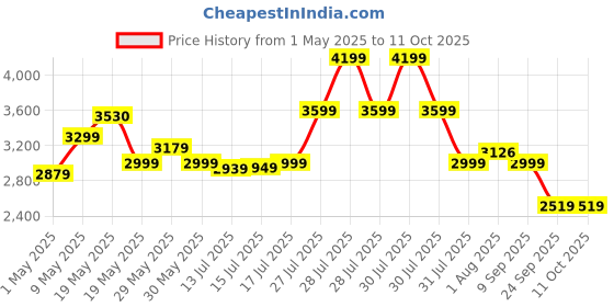 amazon.in skechers Women's Go Walk Flex Vasanti Walking Shoe skechers Price History Graph from 1 May 2025 to 10 Oct 2025