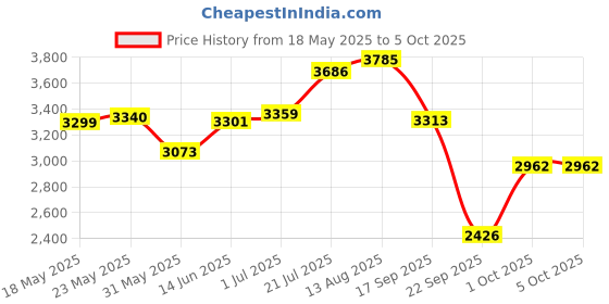 amazon.in skechers Women's Go Walk Flex Walking Shoe skechers Price History Graph from 18 May 2025 to 4 Oct 2025