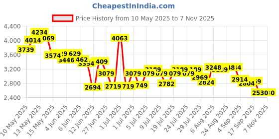 amazon.in skechers Women's Go Walk Flex Walking Shoe skechers Price History Graph from 10 May 2025 to 7 Nov 2025