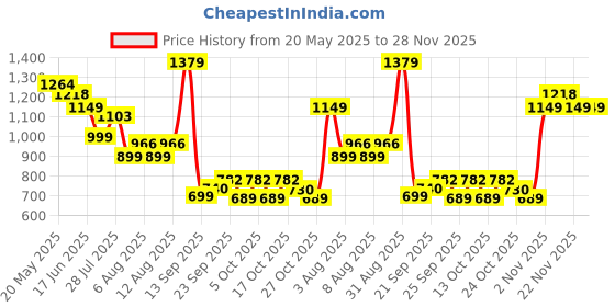amazon.in skechers Women's Go Walk Goflex High Waisted 2-Pocket Yoga Fitted Leggings skechers Price History Graph from 20 May 2025 to 28 Nov 2025