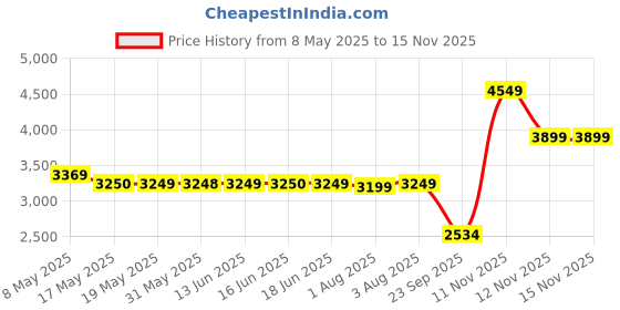 amazon.in skechers Womens GO Walk Joy - Abbie Mauve Walking Shoes skechers Price History Graph from 8 May 2025 to 15 Nov 2025