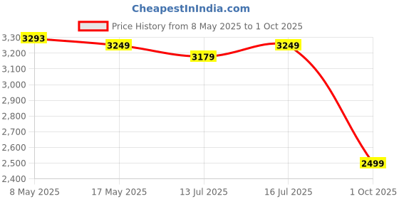 amazon.in skechers Womens Go Walk Joy Abbie Walking Shoes skechers Price History Graph from 8 May 2025 to 1 Oct 2025