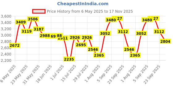 amazon.in skechers Women's Go Walk Joy Dream Lights Walking Shoe skechers Price History Graph from 6 May 2025 to 17 Nov 2025