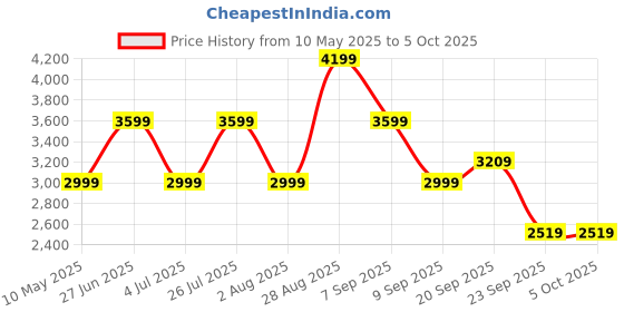 amazon.in skechers Women's Go Walk Joy Ecstatic Walking Shoe skechers Price History Graph from 10 May 2025 to 5 Oct 2025