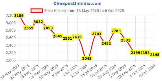 amazon.in skechers Women's Go Walk Joy Paradise Walking Shoe skechers Price History Graph from 13 May 2025 to 4 Oct 2025