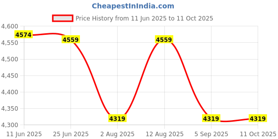 amazon.in skechers Womens Go Walk Joy Relish Walking Shoe skechers Price History Graph from 11 Jun 2025 to 4 Oct 2025