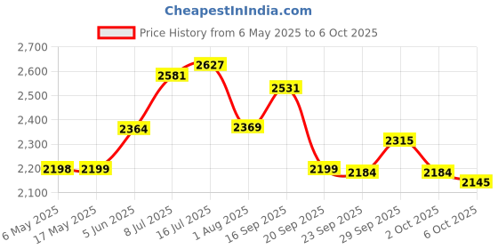 amazon.in skechers Women's Go Walk Joy Walking Shoe skechers Price History Graph from 6 May 2025 to 4 Oct 2025