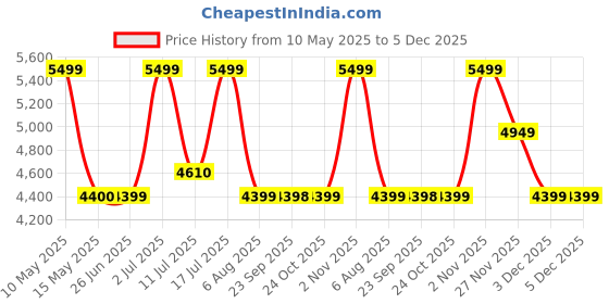 amazon.in skechers Women's Go Walk Massage Fit Upsurge Walking Shoe skechers Price History Graph from 10 May 2025 to 3 Dec 2025