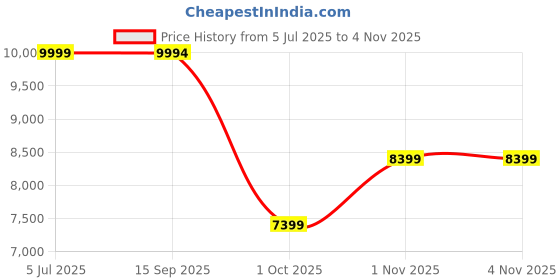 amazon.in skechers Womens Go Walk Max Walker - Sally Sneaker skechers Price History Graph from 5 Jul 2025 to 1 Nov 2025