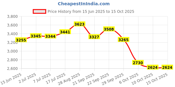 amazon.in skechers Women's Go Walk Revolut Ultr-Jolt Nordic Walking Shoes skechers Price History Graph from 15 Jun 2025 to 14 Oct 2025