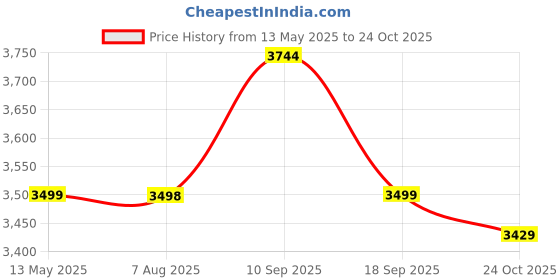 amazon.in skechers Women's Go Walk Smart 2 Cari Walking Shoe skechers Price History Graph from 13 May 2025 to 24 Oct 2025