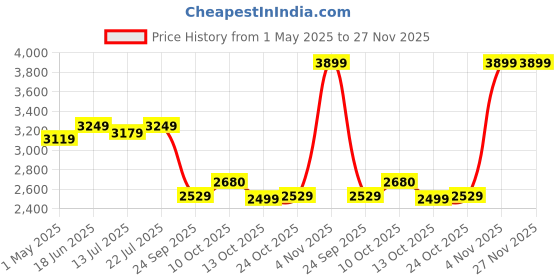 amazon.in skechers Women's Go Walk Smart 2 Slip Ons skechers Price History Graph from 1 May 2025 to 26 Nov 2025