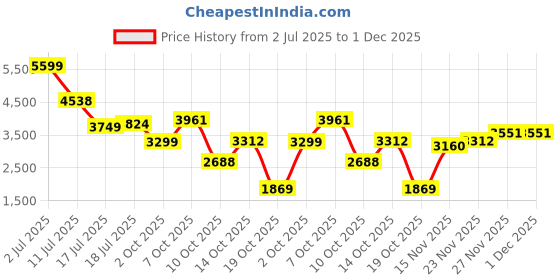 amazon.in skechers Women's Go Walk Smart Keen Walking Shoe skechers Price History Graph from 2 Jul 2025 to 30 Nov 2025