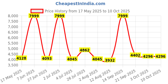 amazon.in skechers womens Go Walk Smart Scholar skechers Price History Graph from 17 May 2025 to 9 Oct 2025
