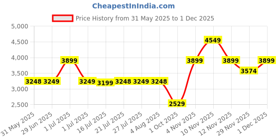 amazon.in skechers Women's Go Walk Travel Fun Journey Walking Shoe skechers Price History Graph from 31 May 2025 to 1 Dec 2025