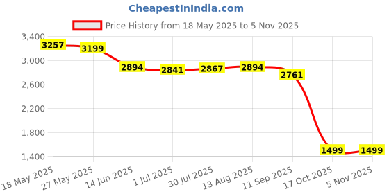 amazon.in skechers womens Go Walk Travel Radiant Moon skechers Price History Graph from 18 May 2025 to 2 Nov 2025