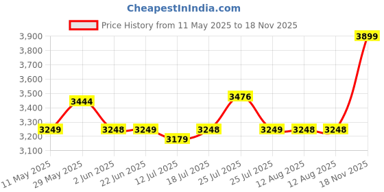 amazon.in skechers Women's Go Walk Travel Varali Walking Shoe skechers Price History Graph from 11 May 2025 to 18 Nov 2025