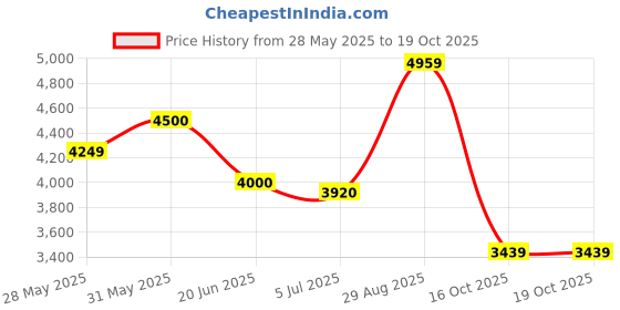 amazon.in skechers Women's Gowalk 6 - Vibrant Smile Slip-On Sneaker skechers Price History Graph from 28 May 2025 to 17 Oct 2025