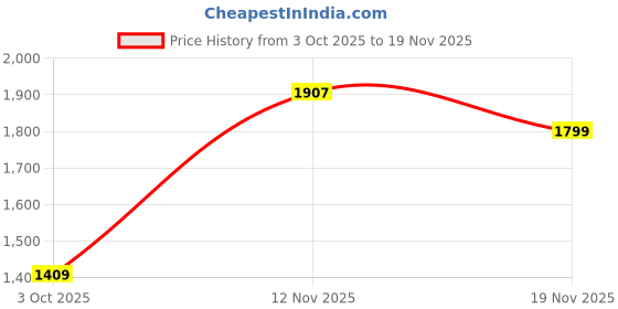 amazon.in skechers Women's Gowalk Pant Joy High Waisted, Black, Small skechers Price History Graph from 3 Oct 2025 to 19 Nov 2025