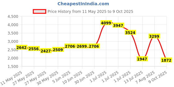 amazon.in skechers Women's Graceful Get Connected Sneaker skechers Price History Graph from 11 May 2025 to 9 Oct 2025