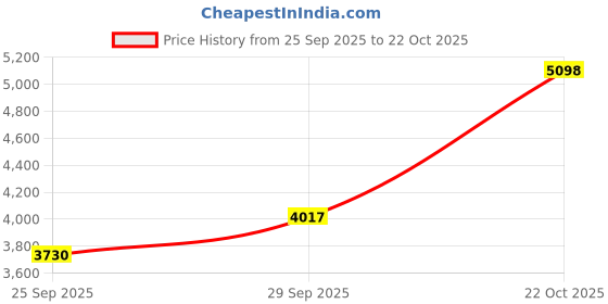 amazon.in skechers Womens Halos - Infinite Jogger Sneaker skechers Price History Graph from 25 Sep 2025 to 22 Oct 2025