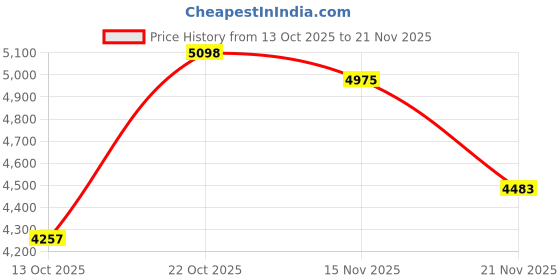 amazon.in skechers Womens Halos - Infinite Jogger Sneaker skechers Price History Graph from 13 Oct 2025 to 20 Nov 2025