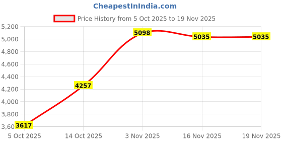 amazon.in skechers Womens Halos - Infinite Jogger Sneaker skechers Price History Graph from 5 Oct 2025 to 19 Nov 2025