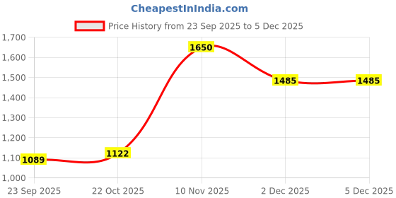 amazon.in skechers Womens High Rise Heart Eyes Peachy Paws Regular Fit Jogger skechers Price History Graph from 23 Sep 2025 to 5 Dec 2025
