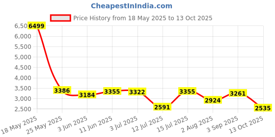 amazon.in skechers Womens Luminate Love Struck Casual Shoe skechers Price History Graph from 18 May 2025 to 13 Oct 2025