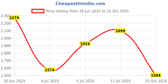 amazon.in skechers Women's Meditation Lotus Bae Flip Flops skechers Price History Graph from 20 Jun 2025 to 25 Oct 2025