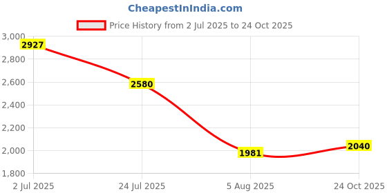 amazon.in skechers Women's Meditation Sandal skechers Price History Graph from 2 Jul 2025 to 24 Oct 2025