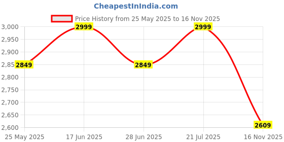 amazon.in skechers Women's On The Go 600 Preferred Slipper skechers Price History Graph from 25 May 2025 to 16 Nov 2025