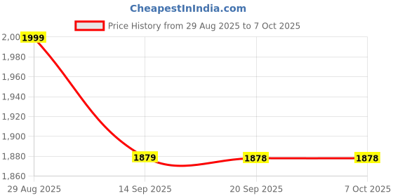 amazon.in skechers WOMEN'S ON-THE-GO - FLOW (13631ID-BBK_3) skechers Price History Graph from 29 Aug 2025 to 7 Oct 2025