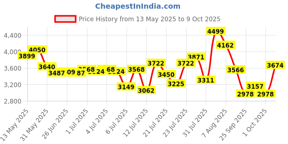 amazon.in skechers Women's On The Go Ideal Affection Casual Shoe skechers Price History Graph from 13 May 2025 to 9 Oct 2025