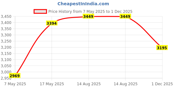 amazon.in skechers Women's Pier Ave Clog skechers Price History Graph from 7 May 2025 to 1 Dec 2025