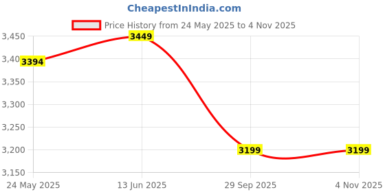 amazon.in skechers Women's Pier Ave Clog skechers Price History Graph from 24 May 2025 to 4 Nov 2025