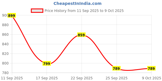 amazon.in Skechers Women's Polyester Regular Fit Jersey Price History Graph from 11 Sep 2025 to 8 Oct 2025