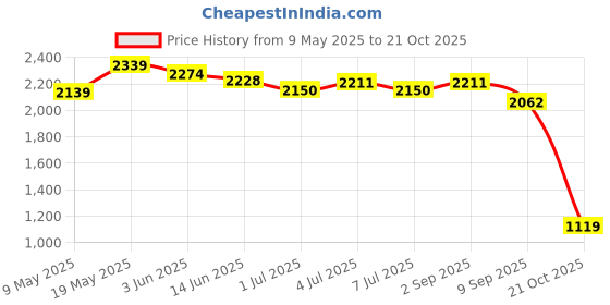 amazon.in skechers Womens Poppy - Plane as Day Sneaker skechers Price History Graph from 9 May 2025 to 21 Oct 2025