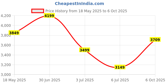 amazon.in skechers Womens Pure Mauve Running Shoe - 3 UK (6 US) (15216ID-MVE) skechers Price History Graph from 18 May 2025 to 6 Oct 2025