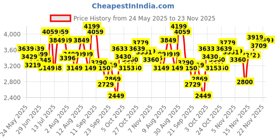 amazon.in skechers Womens Pure Mauve Running Shoe - 6 UK (9 US) (15216ID-MVE) skechers Price History Graph from 24 May 2025 to 23 Nov 2025
