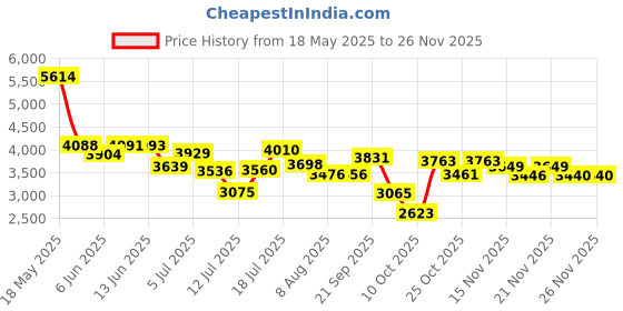 amazon.in skechers Womens Pure Mauve Running Shoe - 7 UK (10 US) (15216ID-MVE) skechers Price History Graph from 18 May 2025 to 26 Nov 2025
