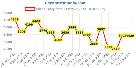 amazon.in skechers Womens Pure Running Shoe skechers Price History Graph from 13 May 2025 to 9 Oct 2025