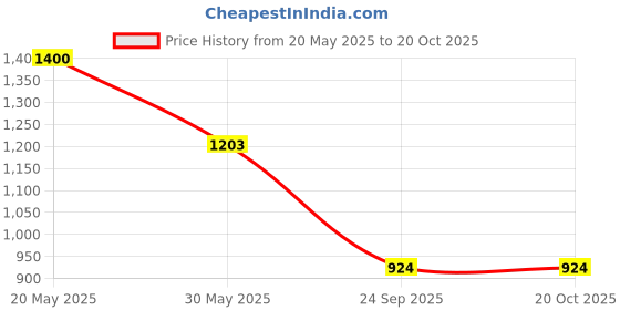 amazon.in skechers Women's Regular Fit High Rise Leggings skechers Price History Graph from 20 May 2025 to 20 Oct 2025