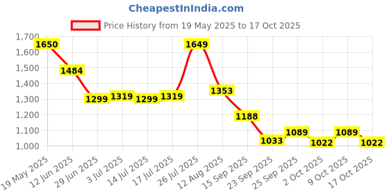 amazon.in skechers Women's Regular Track Pants skechers Price History Graph from 19 May 2025 to 17 Oct 2025