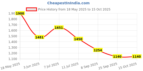 amazon.in skechers Women's Regular Track Pants skechers Price History Graph from 18 May 2025 to 15 Oct 2025