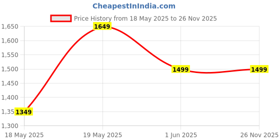amazon.in skechers Womens RESTFUL Jogger Pants skechers Price History Graph from 18 May 2025 to 26 Nov 2025