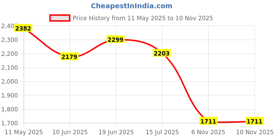 amazon.in skechers Women's Rumblers Solar Burst Sandal skechers Price History Graph from 11 May 2025 to 9 Nov 2025